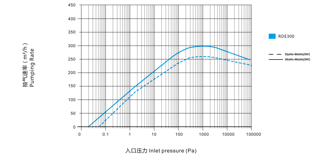RDE300干式螺桿真空泵 曲線圖
