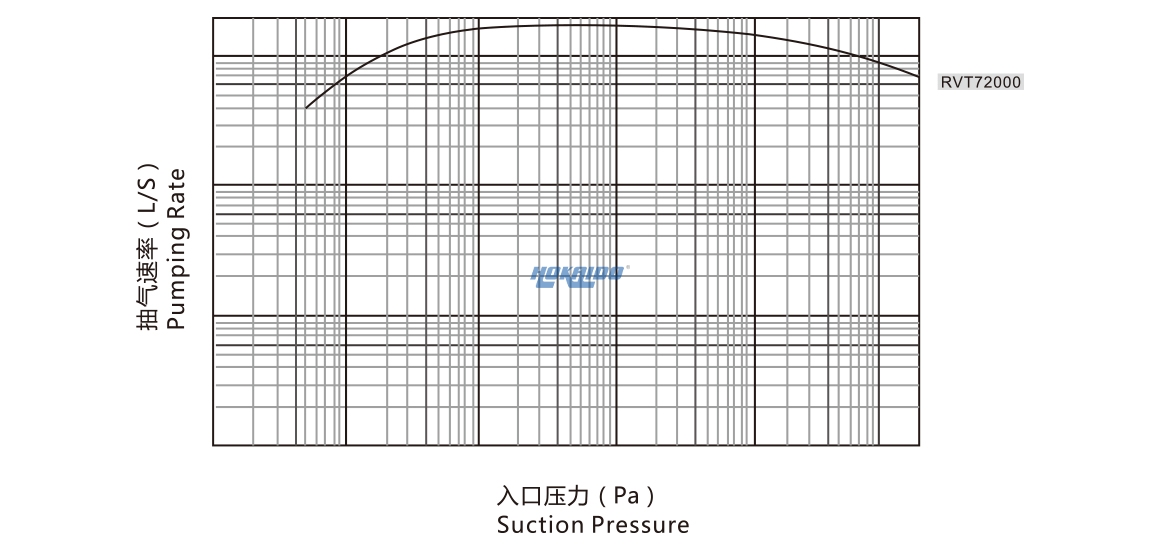 RVT72000羅茨真空泵 曲線圖