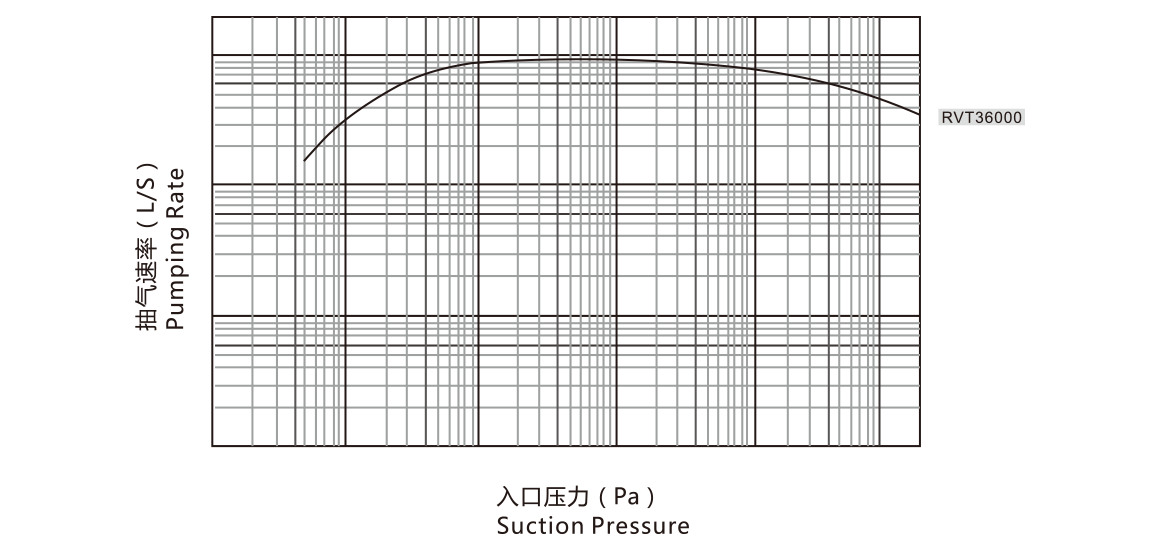 RVT36000羅茨真空泵 曲線圖