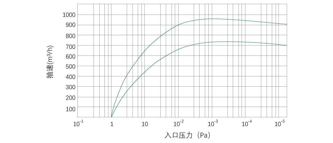 RKD0960干式螺桿真空泵 曲線圖