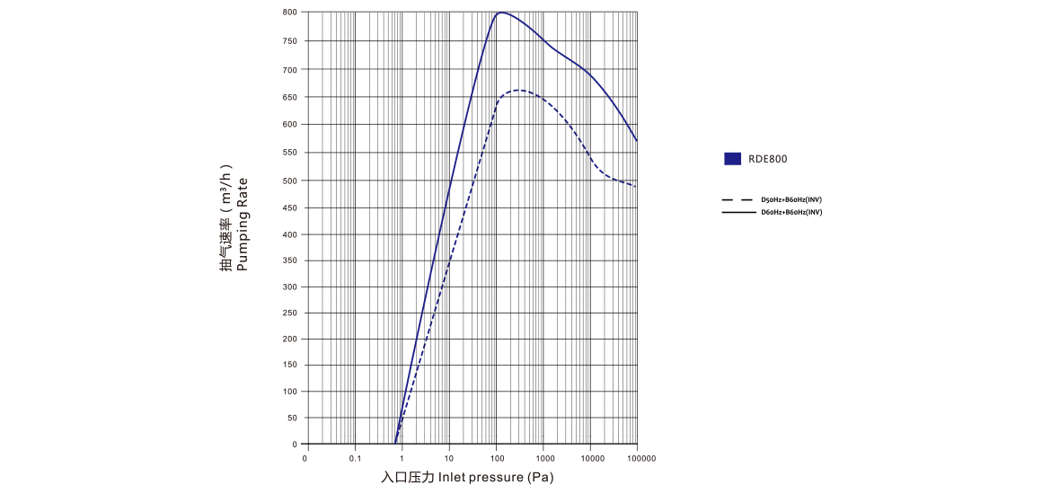 RDE800干式螺桿真空泵 曲線圖
