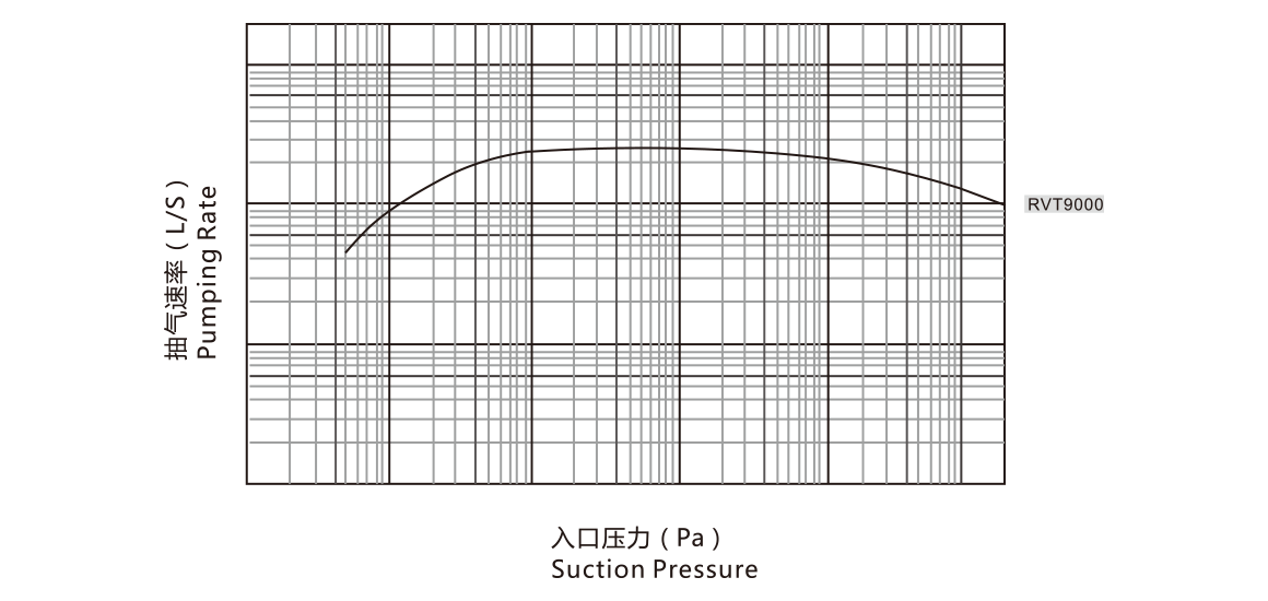 RVT9000羅茨真空泵 曲線圖