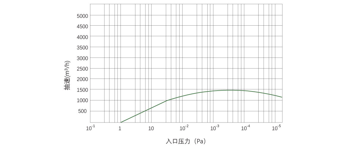 RKB1500干式螺桿真空泵 曲線圖