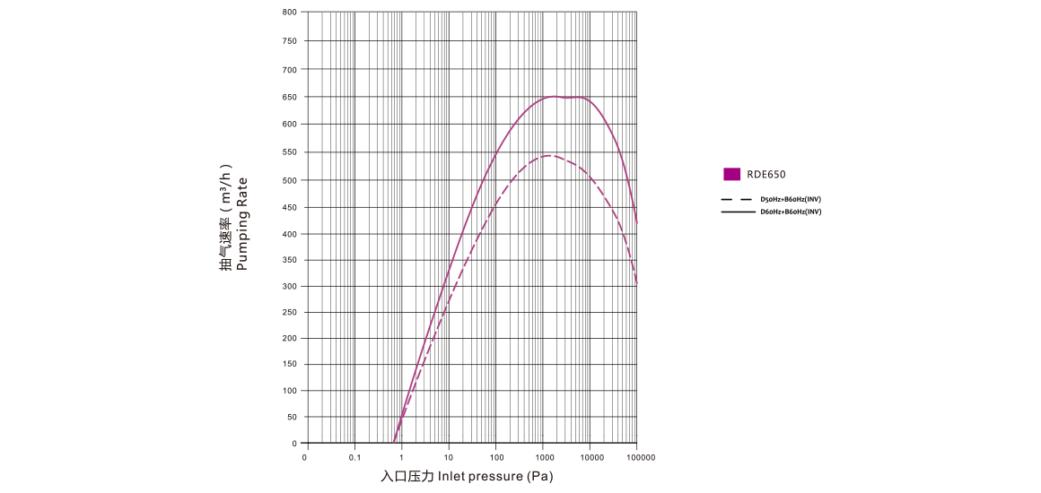 RDE650干式螺桿真空泵 曲線圖