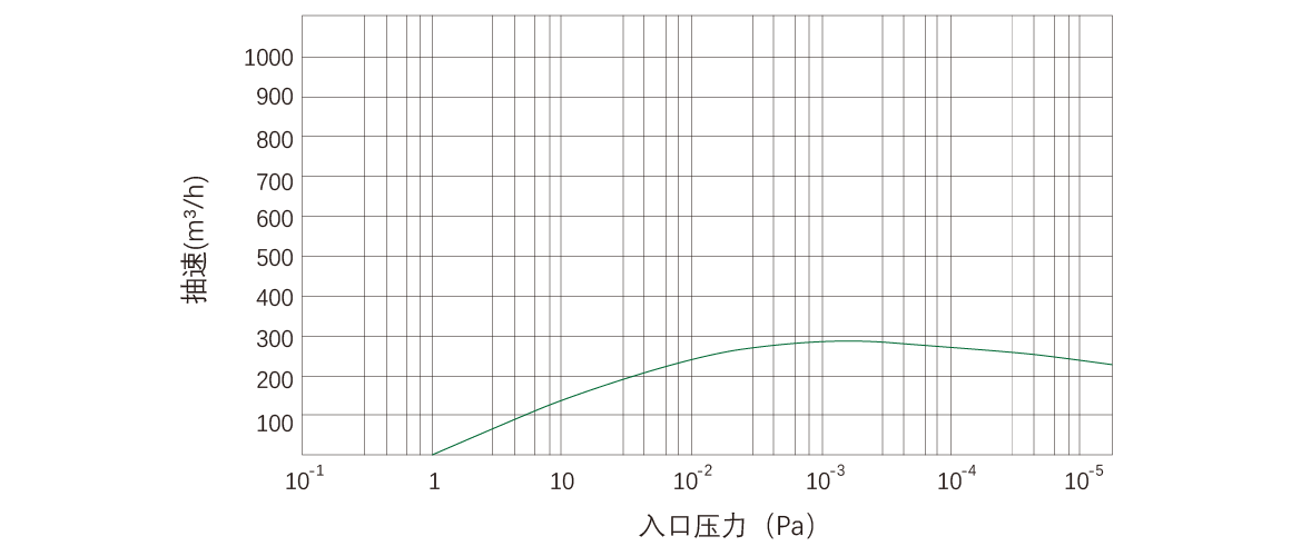 RKD0270干式螺桿真空泵 曲線圖