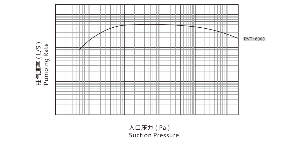 RVT18000羅茨真空泵 曲線圖