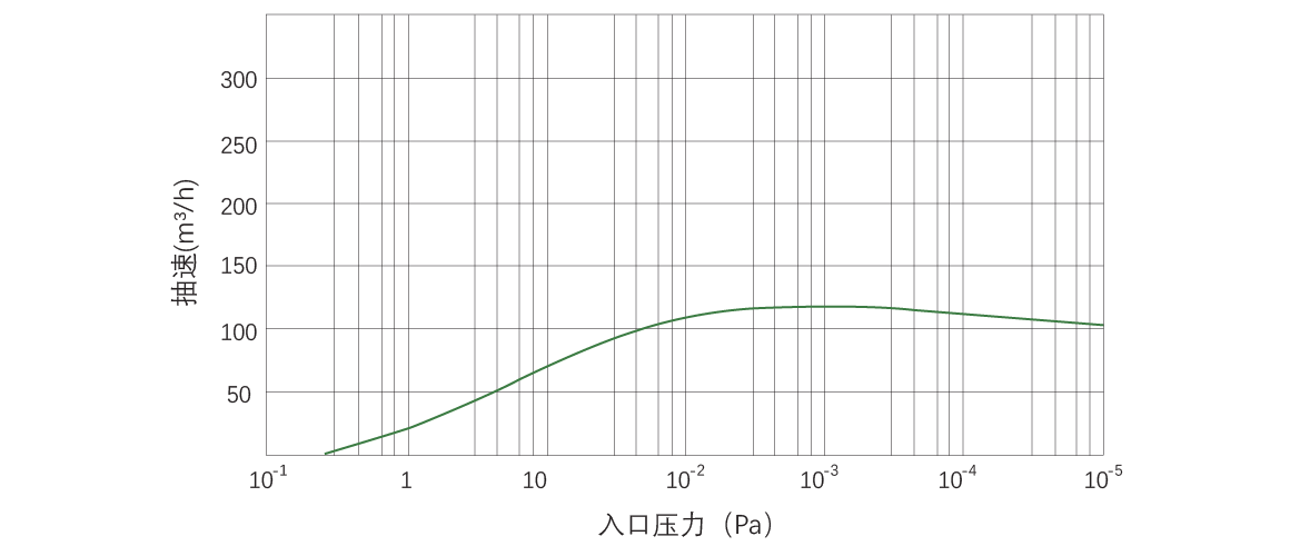 RKB0120干式螺桿真空泵 曲線圖