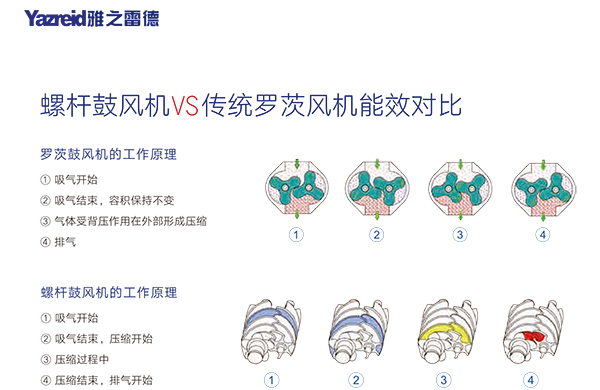 螺桿鼓風機 能效對比