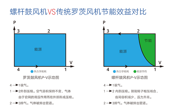 螺桿鼓風機 效益對比