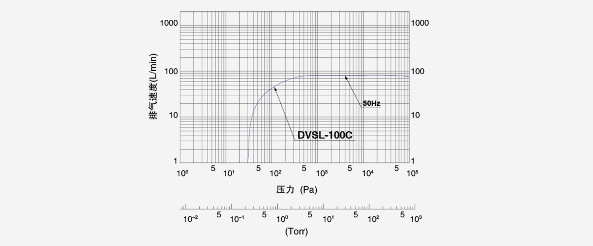 DVSL-100C無油渦旋真空泵