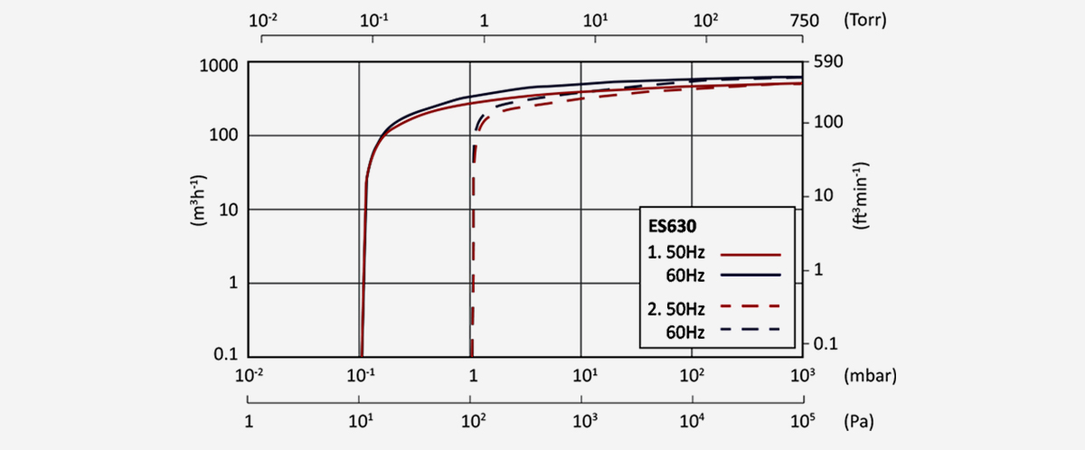 ES630單級(jí)旋片真空泵