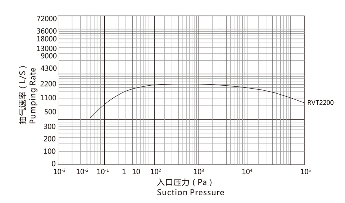 RVT2200