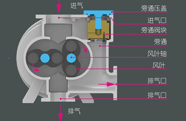 羅茨泵的工作原理、特點，還有它的三種類型