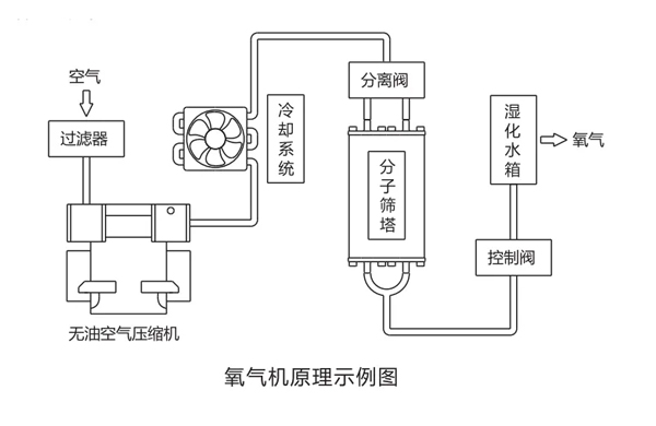 醫(yī)用PSA分子篩制氧機(jī)的工作原理和產(chǎn)品優(yōu)勢(shì)